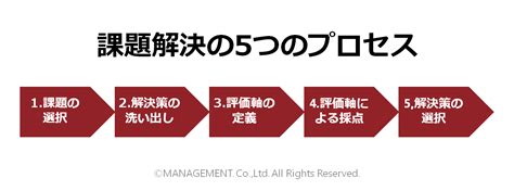 課題はどうすれば確実に解決するんだろう？ ～課題解決 5つのプロセス～ Think Management（シンク！マネジメント）