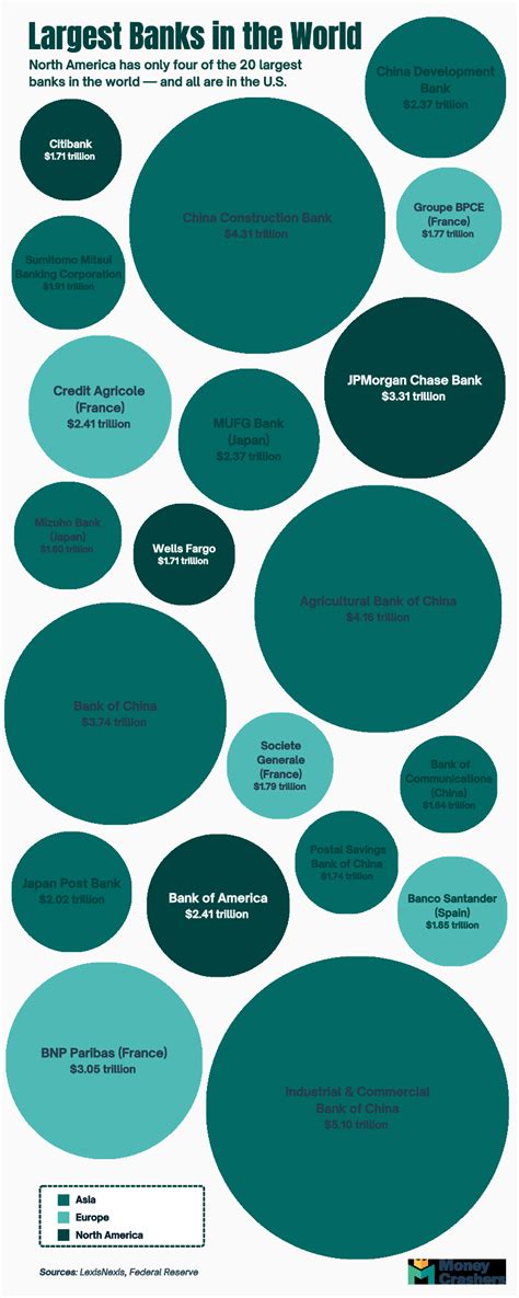 20 Maiores Bancos Do Mundo Por Total De Ativos