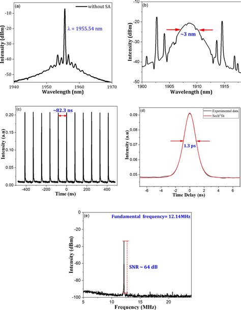 A Continuous Wave Optical Spectrum B Mode Locked Optical Spectrum C