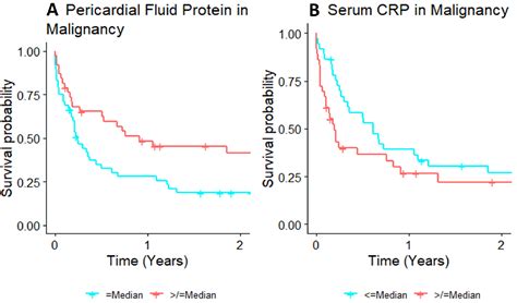 Pericardial Fluid Analysis In Diagnosis And Prognosis Of Patients Who