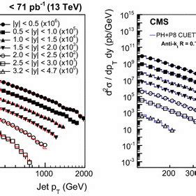 Double Differential Inclusive Jet Cross Section As Function Of Jet