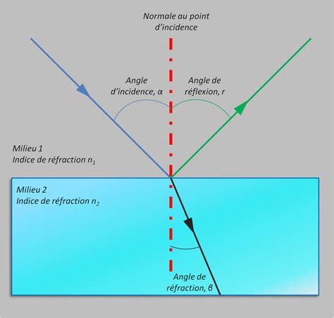 La Loi De Snell Un Principe Fondamental De Loptique Vente Carte De