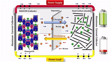 Kwaliteit Converteerbaar Kelder Lithium Ion Battery Working Principle