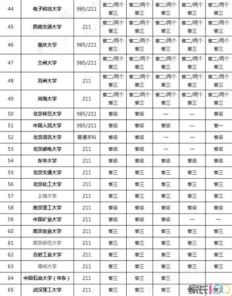 盤點2016年高校自主招生對五大學科奧賽獎項要求及準備事項 每日頭條