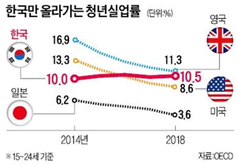 Oecd 주요국 중 한국만 청년실업률 치솟아 한경닷컴