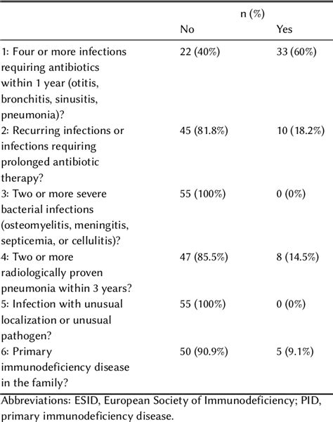 Table 1 From Clinical And Immunological Features Of 55 Adult Patients