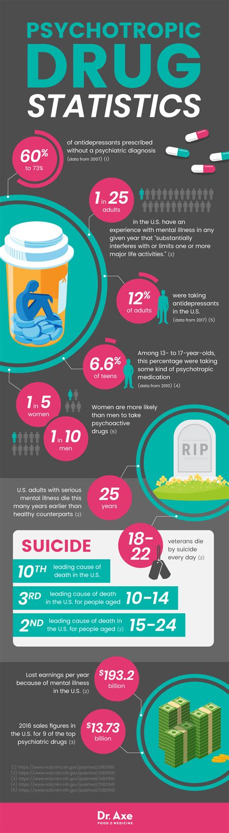 What Are Psychotropic Drugs? Its Types, History & Statistics ...