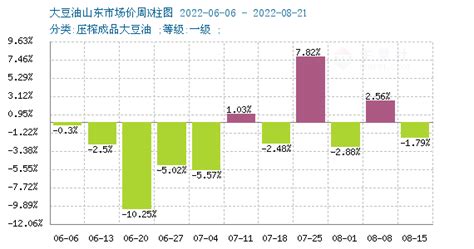 生意社：多空博弈 8月豆油棕榈油涨跌不一 分析评论 生意社