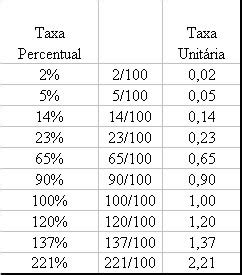 Taxa Percentual Unitária Mundo Educação