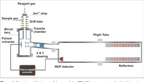 Figure 1 From Proton Transfer Reaction Mass Spectrometry Semantic Scholar