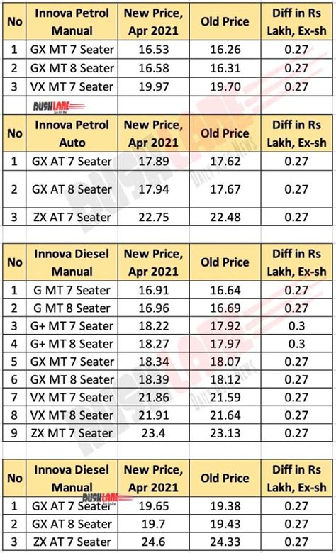 Toyota Innova Fortuner Prices Increased New April 2021 Price List