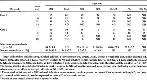 Table VI From X Linked Lymphoproliferative Syndrome Natural History Of