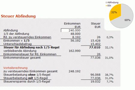 Berechnung der Einkommensteuer für Arbeitnehmer