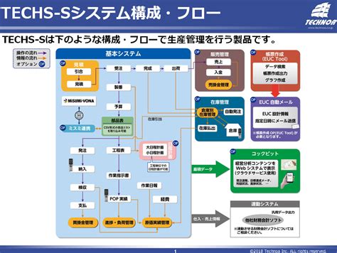 個別受注型製造業向け 生産管理システム Techs S Extech