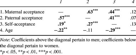 Correlation Coefficients Among Major Variables By Gender Download Scientific Diagram