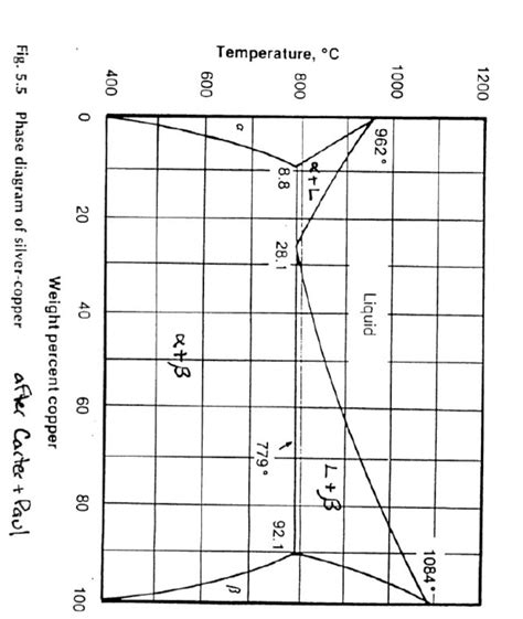 Copper Sulfide Phase Diagram Solved Given The Aluminum Copp