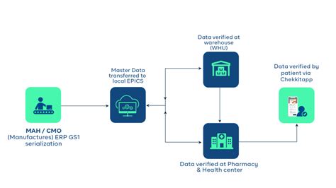 How To Stop Inventory Stock Out With A Pharma Traceability Software