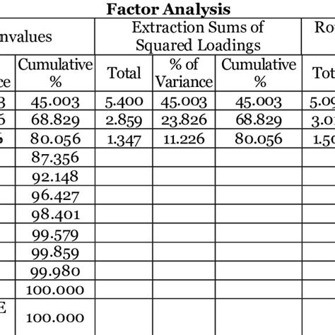 Factor Analysis Extraction Method Principal Component Analysis Download Scientific Diagram