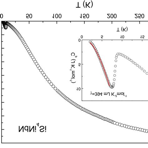 Magnetization As Function Of Applied Magnetic Field Inset Temperature