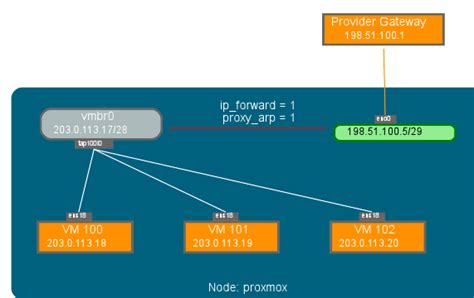 Network Configuration Proxmox Ve