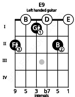 E9 Guitar Chord | E dominant ninth | Scales-Chords