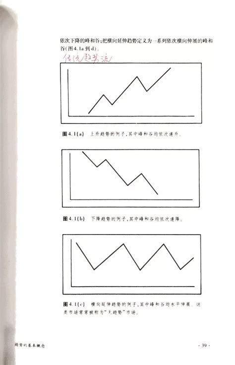 如何认识趋势、判断趋势、确认趋势！ 在趋势不明的情况下，我们盼望趋势的来临；然而趋势真正形成之时，我们却仍然一无所获？！趋势，表面上看对我们很