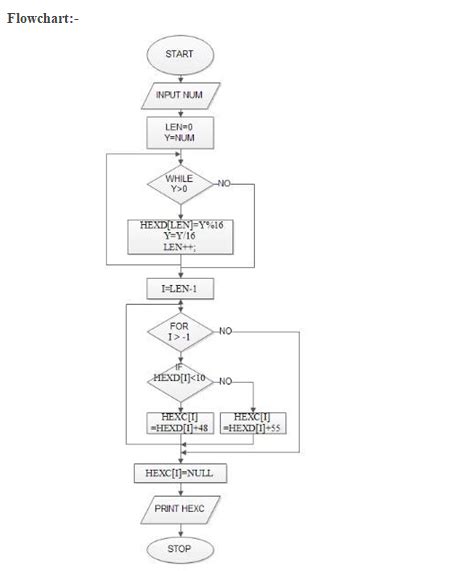 Write An Algorithm Draw A Flow Chart And Write Its Corresponding C Program To Convert A Decimal