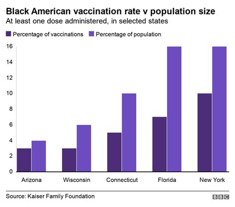 Covid How Ethnicity And Wealth Affect Us Vaccine Rollout Bbc News