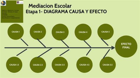 Etapa 1 Diagrama Causa Y Efecto By Melissa Ornelas On Prezi