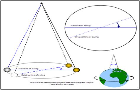 What Is A Foucaults Pendulum