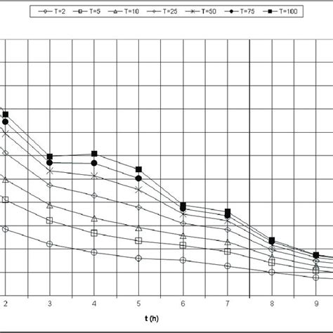 Intensity Duration Frequency Idf Curves For Antalya Station