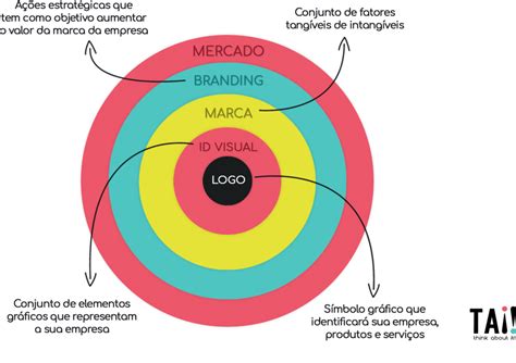 Design E Branding 5 Etapas Para Criar A Imagem De Sua Marca