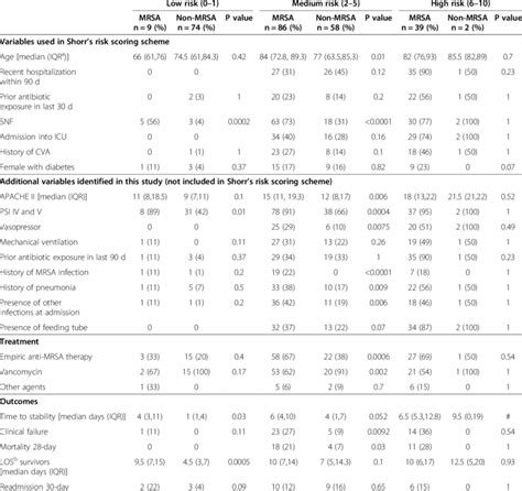 Clinical Characteristics Empiric Treatment And Outcomes Of Patients