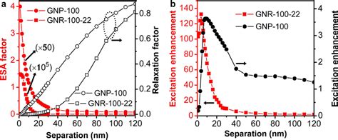 Excitation Enhancement Upconversion Process With Esa Mechanism For Gnr