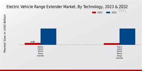 Electric Vehicle Range Extender Market Size Growth Trends 2032