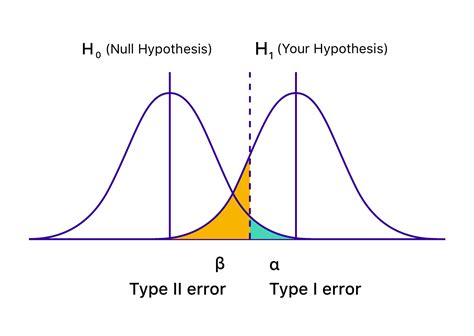 What Are Type 1 And Type 2 Errors In Ab Testing And How To Avoid Them