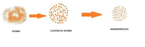 Applications and manufacturing of nanoparticles 
