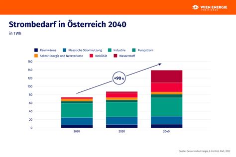 Strombedarf Österreich Verbrauch Prognose 2020 2030 2040