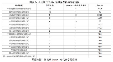 北交所一季度ipo盘点报告：新上市企业数量同比下滑近七成，但平均募资额同比上涨四成 北交所 新浪财经 新浪网