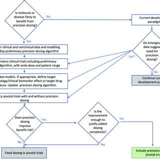 PDF Precision Dosing An Industry Perspective