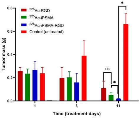 Ijms Free Full Text Ac Ipsma Rgd For Alpha Therapy Dual