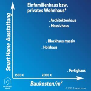 Was Kostet Ein Haus Aufteilung Baukosten Pro Qm