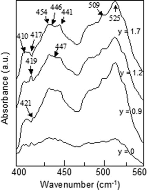 Atr Ir Spectra Of N Type Ga068in032nyas1 − Ygaas Qw Samples With Download Scientific Diagram