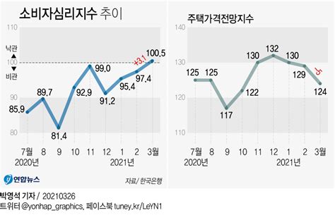 그래픽 소비자심리지수 추이 연합뉴스