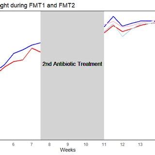 Effects of FMT from AN and CO donors on body weight development. Left ...