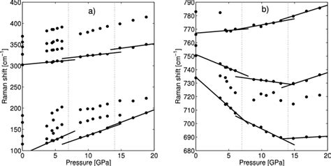 Pressure Dependence Of Raman Modes In KIO 3 During Compression From 0