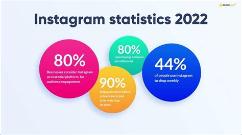 Instagram Statistics 2022 Youtube