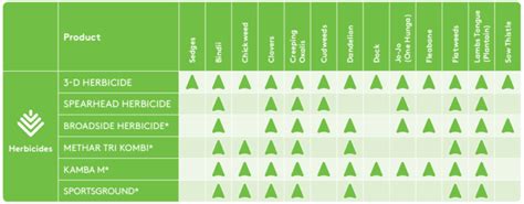 D Selective Turf Herbicide Adama Specialist Sales