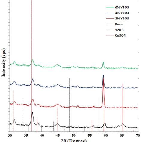 Xrd Patterns For Undoped Co O Thin Film And Doped With And