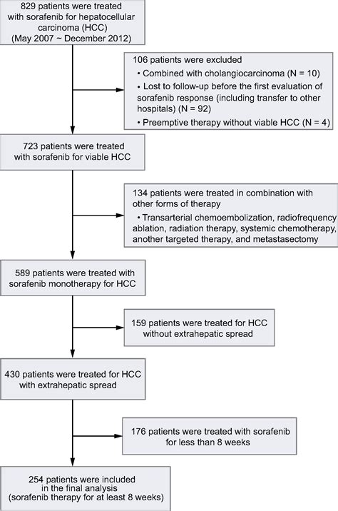 Sorafenib Therapy For Hepatocellular Carcinoma With Extrahepatic Spread